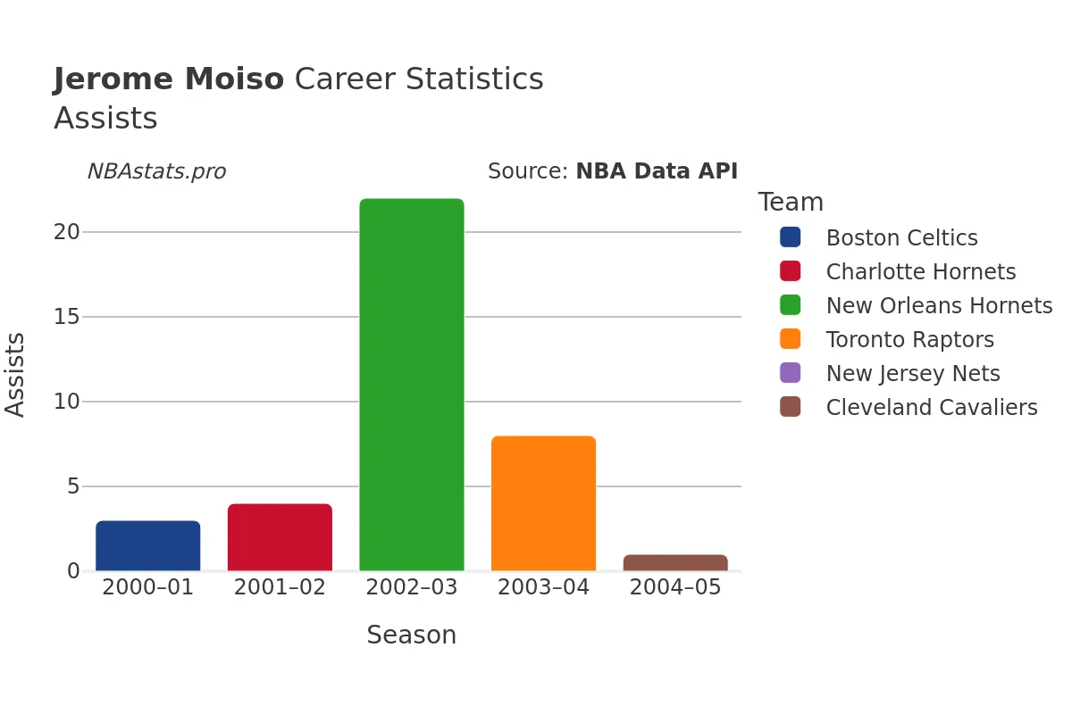 Jerome Moiso Assists Career Chart