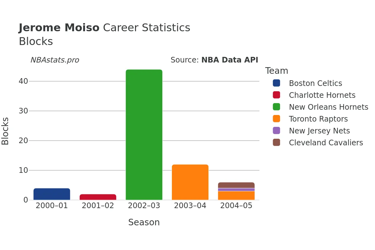 Jerome Moiso Blocks Career Chart