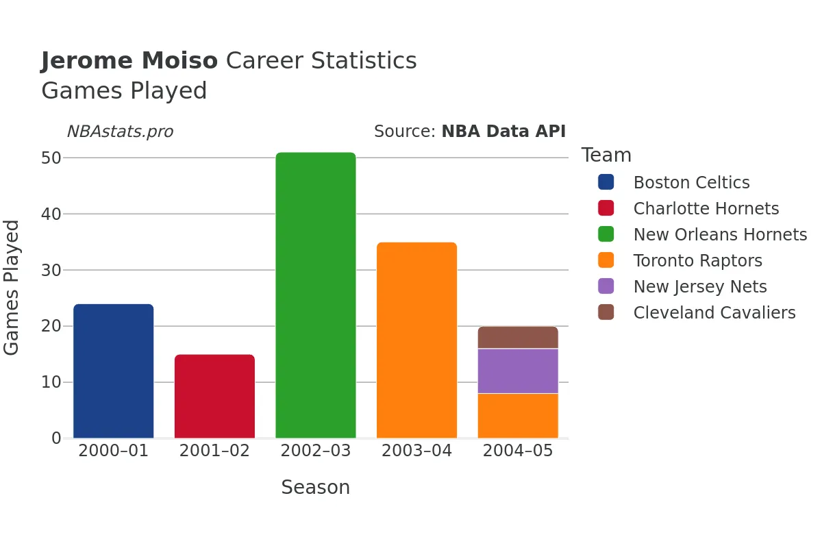 Jerome Moiso Games–Played Career Chart