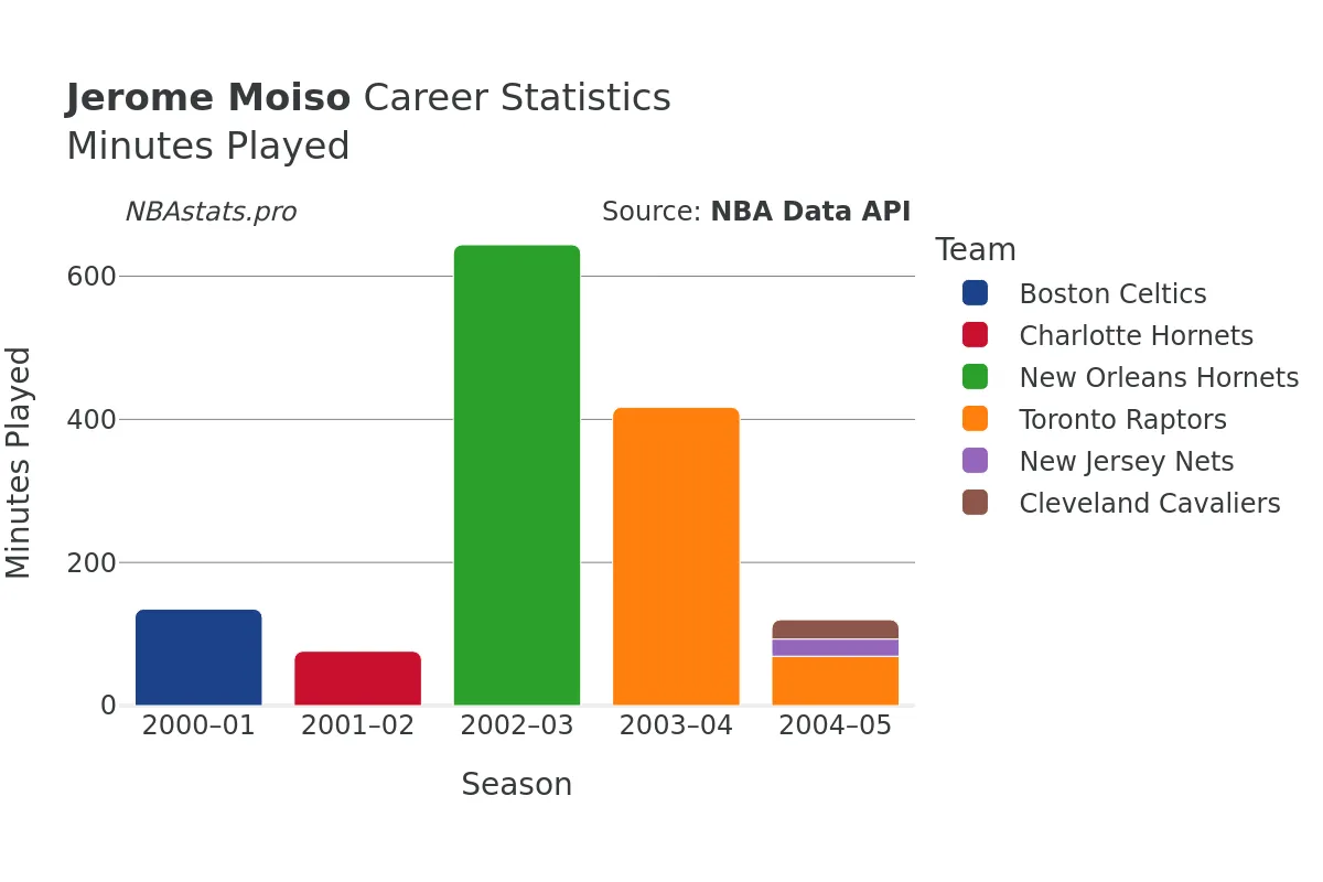 Jerome Moiso Minutes–Played Career Chart
