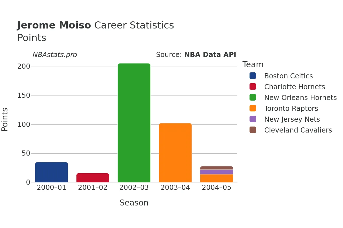 Jerome Moiso Points Career Chart