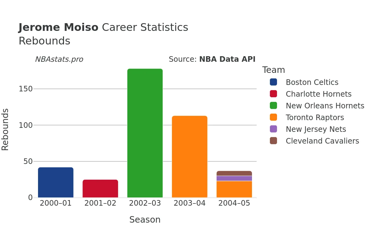 Jerome Moiso Rebounds Career Chart