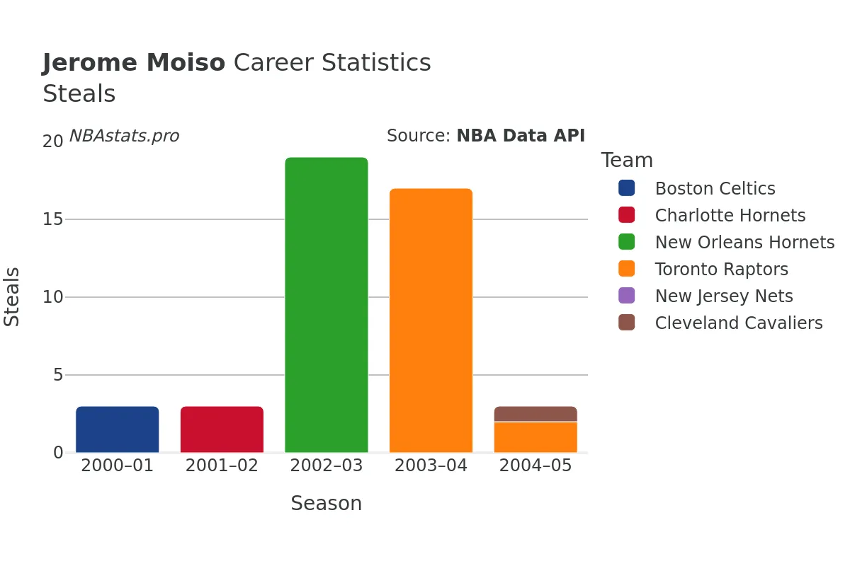 Jerome Moiso Steals Career Chart