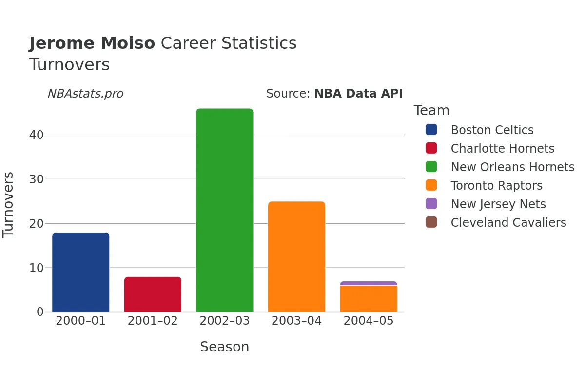 Jerome Moiso Turnovers Career Chart