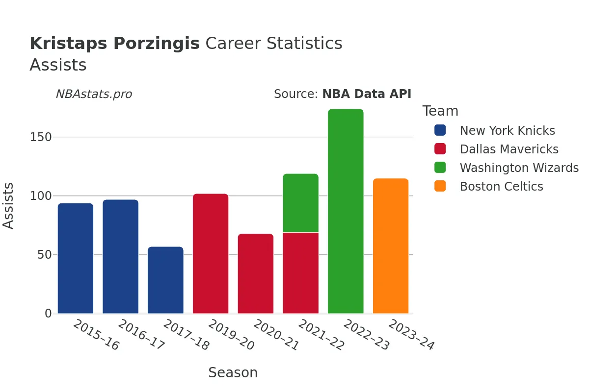 Kristaps Porzingis Assists Career Chart