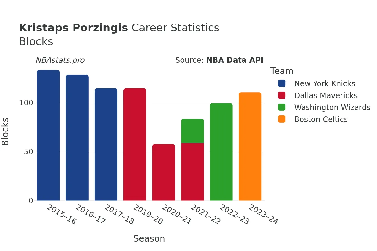 Kristaps Porzingis Blocks Career Chart