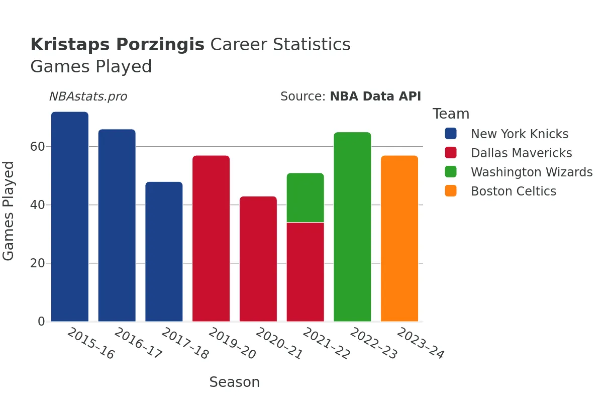 Kristaps Porzingis Games–Played Career Chart