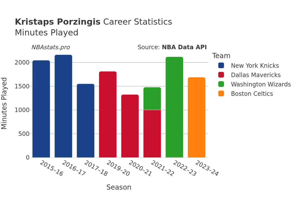 Kristaps Porzingis Minutes–Played Career Chart