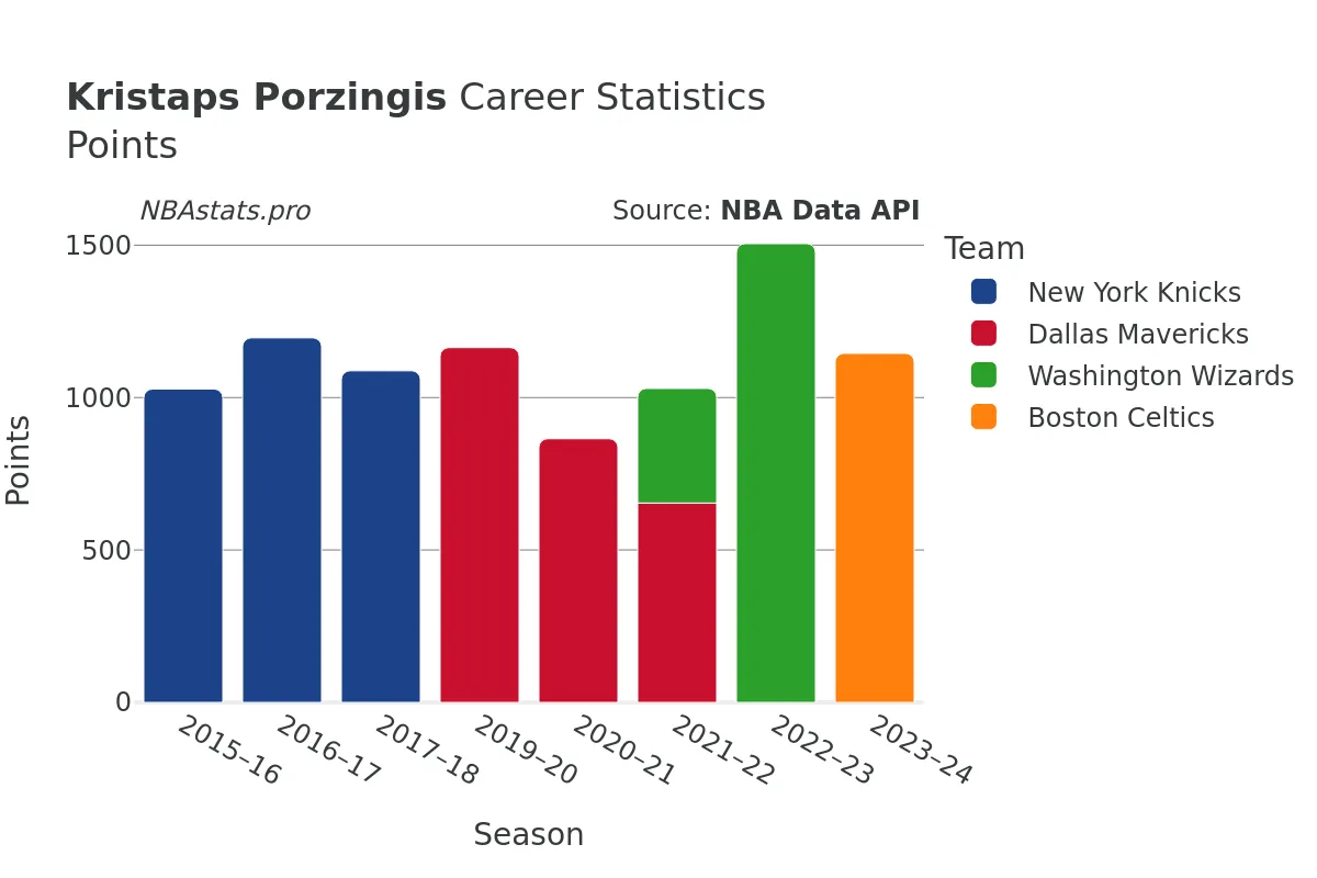 Kristaps Porzingis Points Career Chart