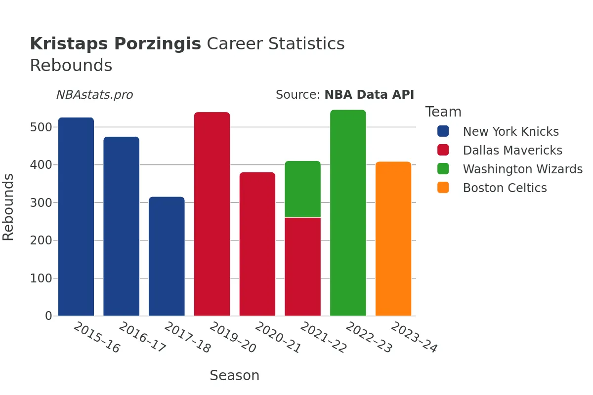 Kristaps Porzingis Rebounds Career Chart