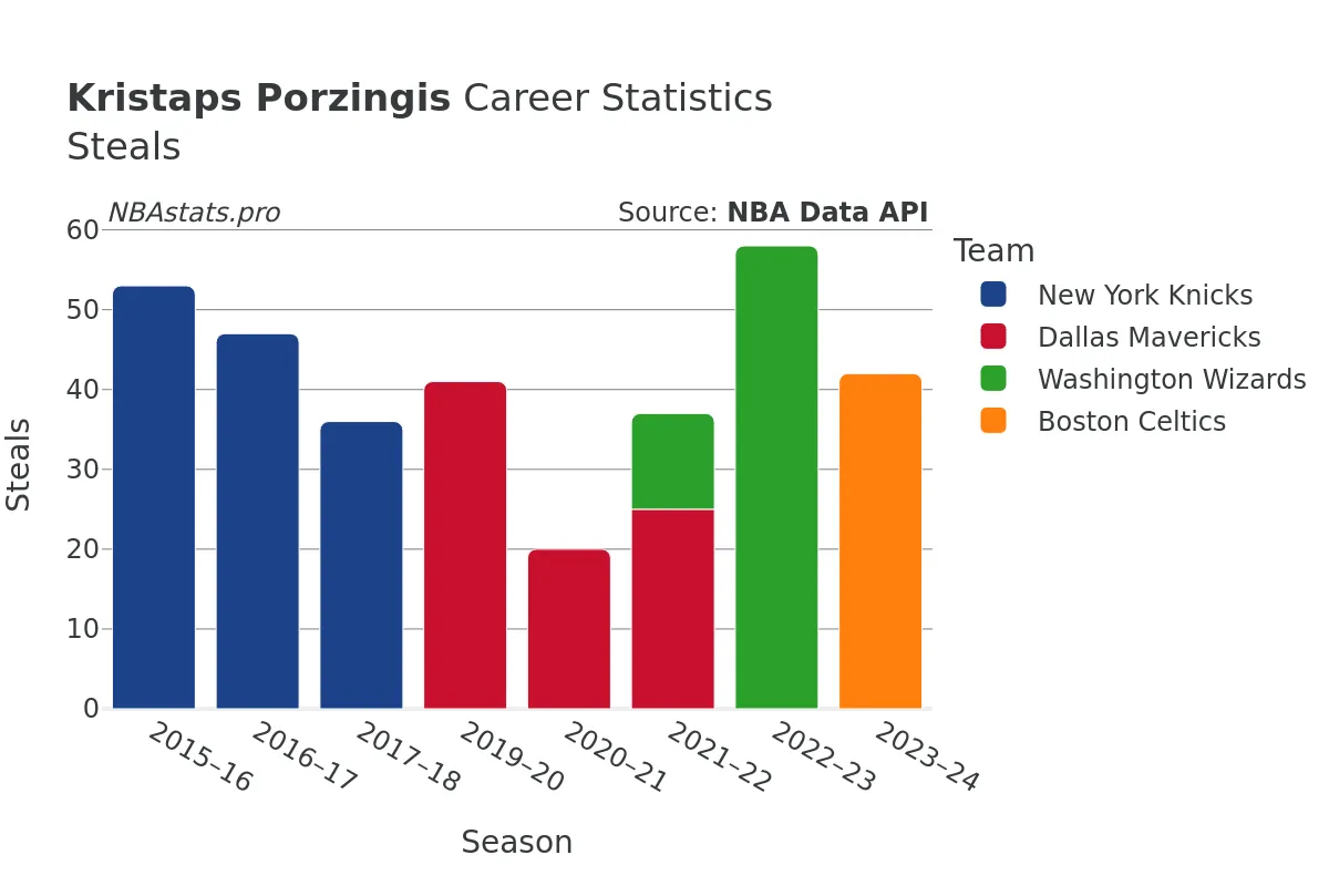 Kristaps Porzingis Steals Career Chart