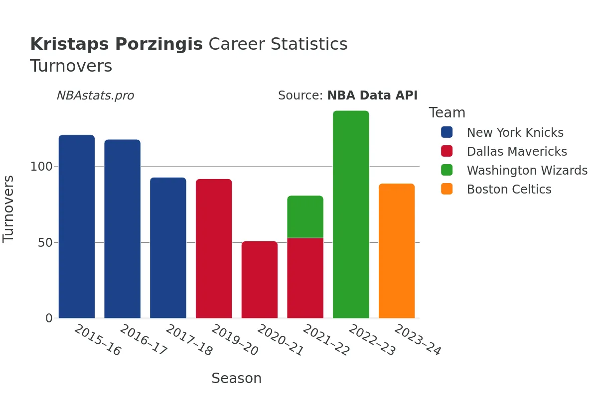 Kristaps Porzingis Turnovers Career Chart