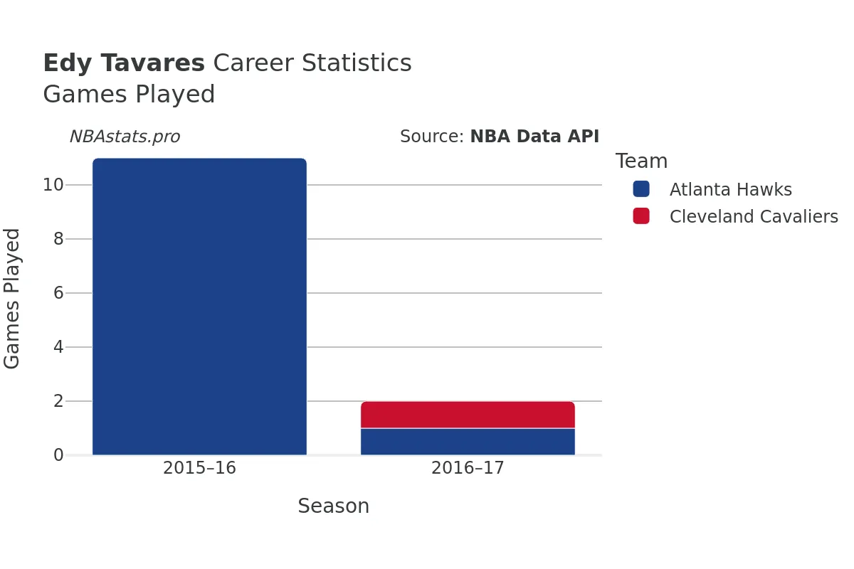 Edy Tavares Games–Played Career Chart