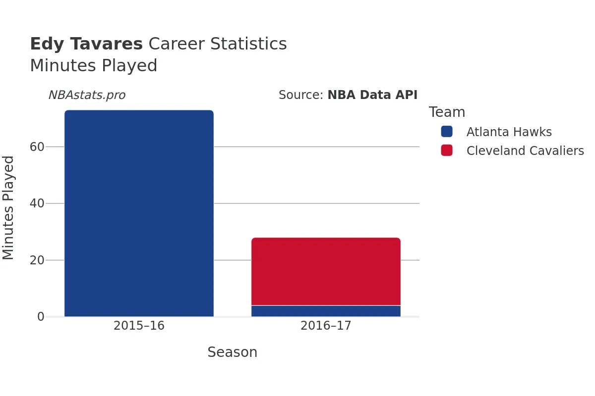 Edy Tavares Minutes–Played Career Chart