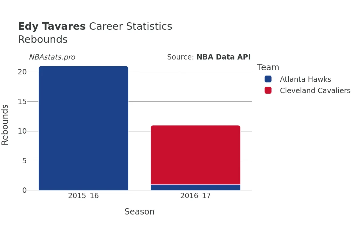 Edy Tavares Rebounds Career Chart