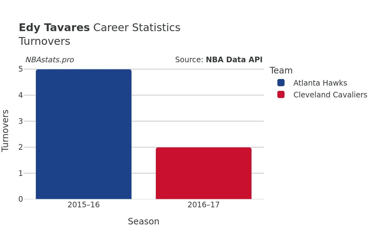 Edy Tavares Turnovers Career Chart