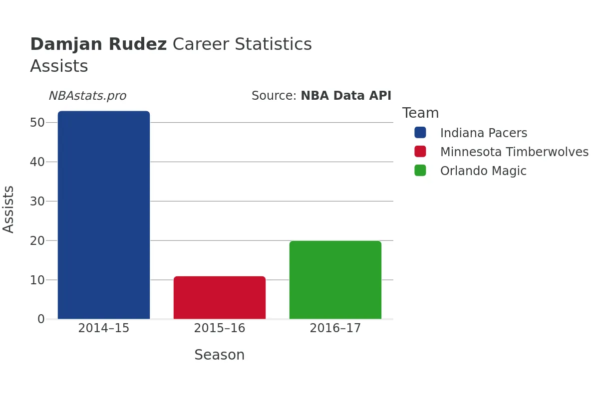 Damjan Rudez Assists Career Chart