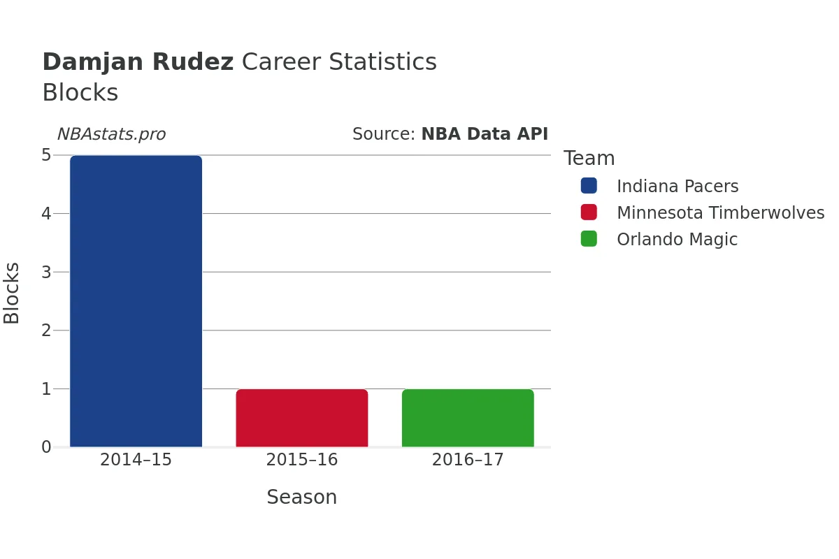 Damjan Rudez Blocks Career Chart