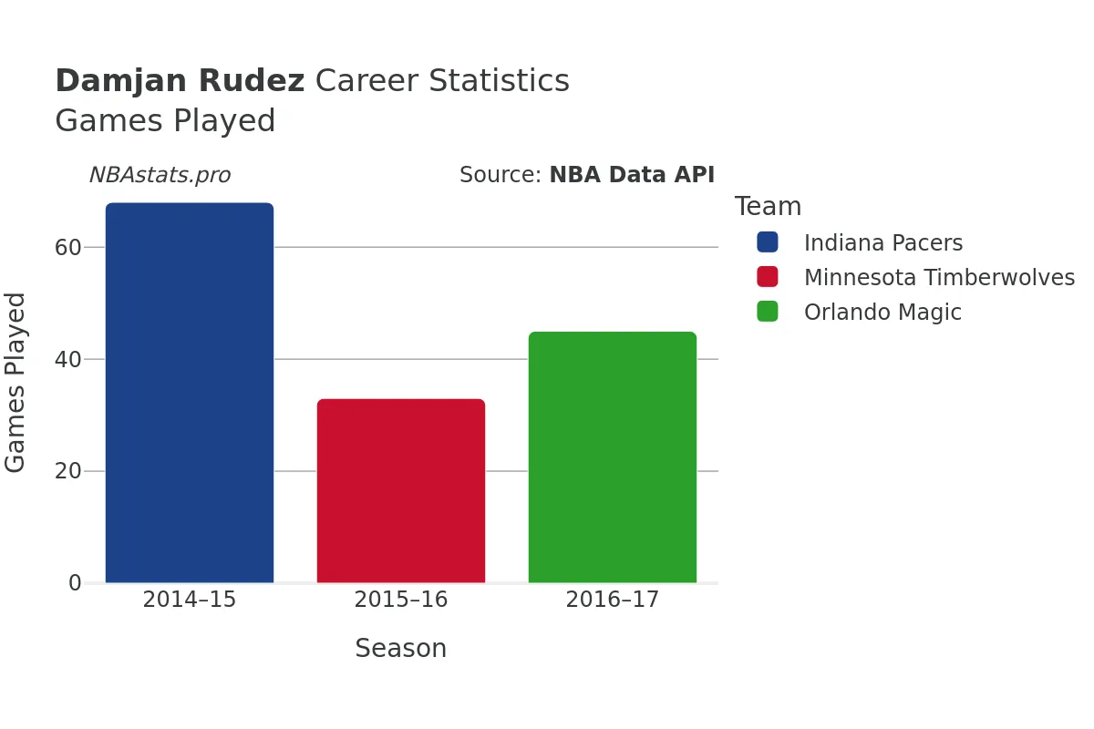 Damjan Rudez Games–Played Career Chart