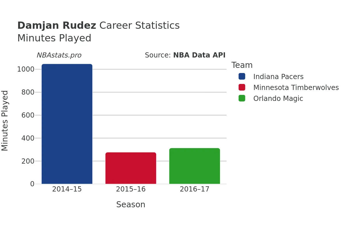 Damjan Rudez Minutes–Played Career Chart