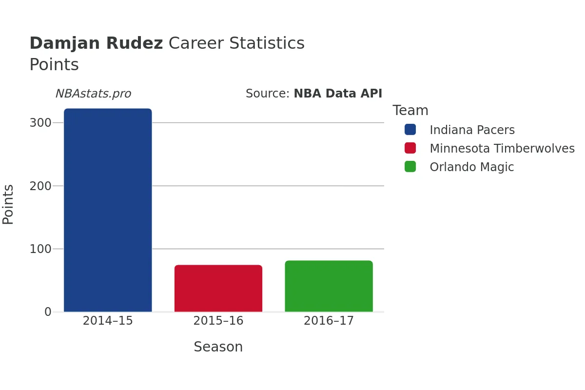 Damjan Rudez Points Career Chart