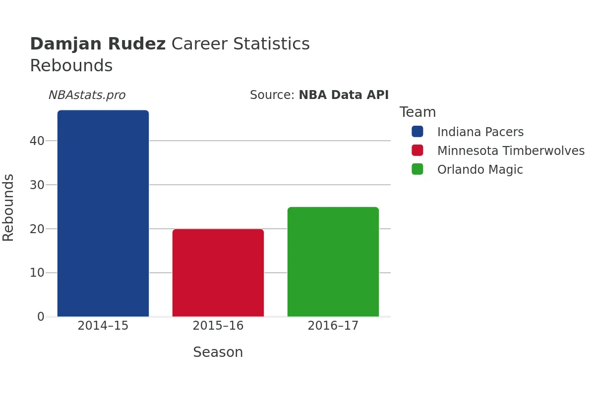 Damjan Rudez Rebounds Career Chart