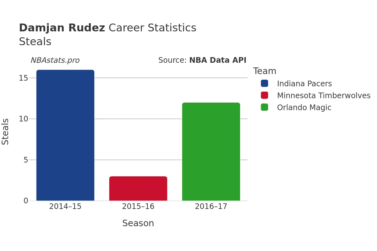 Damjan Rudez Steals Career Chart