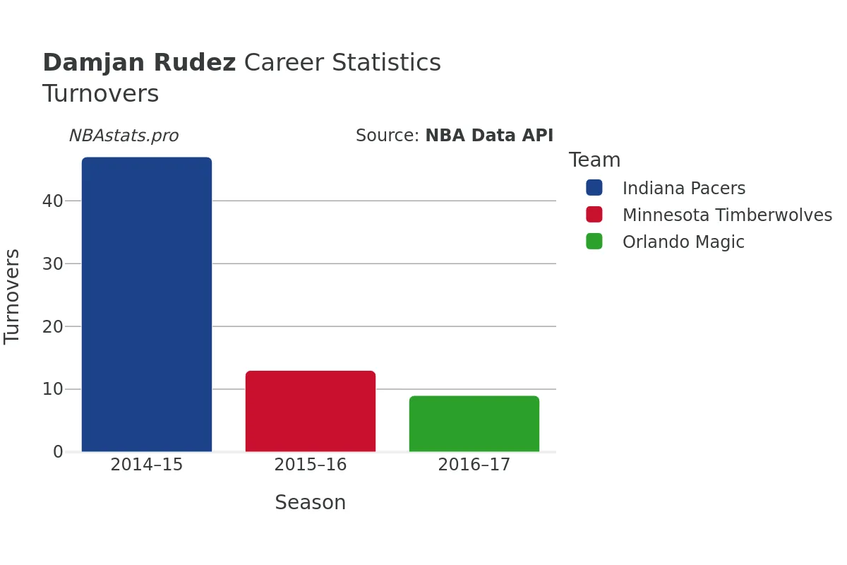 Damjan Rudez Turnovers Career Chart