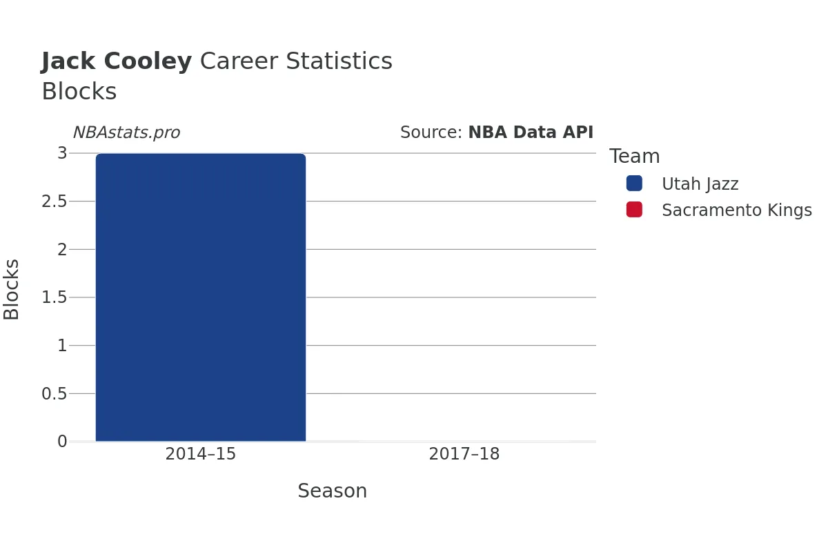 Jack Cooley Blocks Career Chart