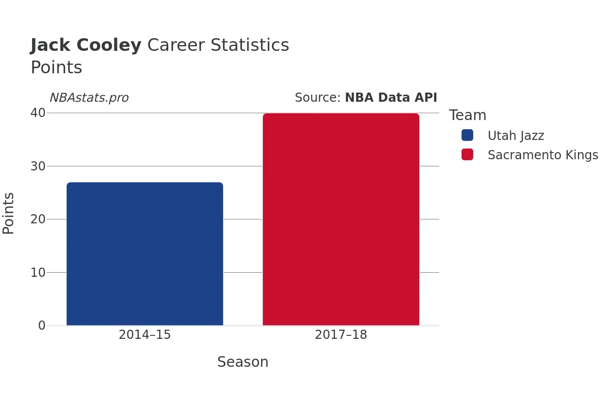 Jack Cooley Points Career Chart