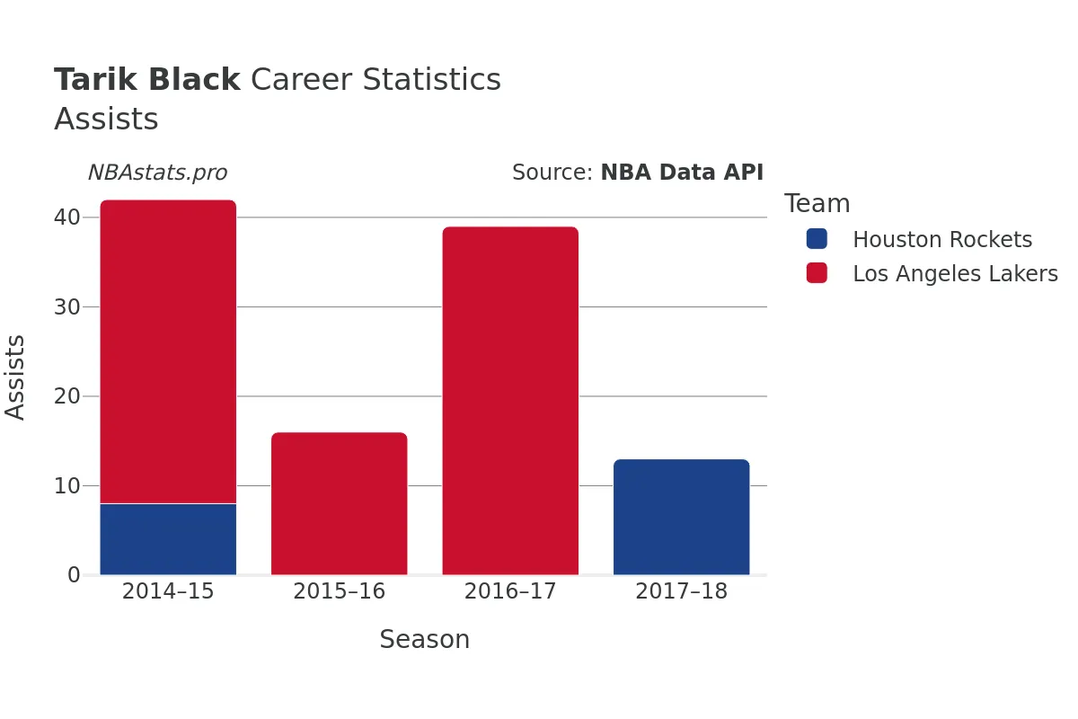 Tarik Black Assists Career Chart