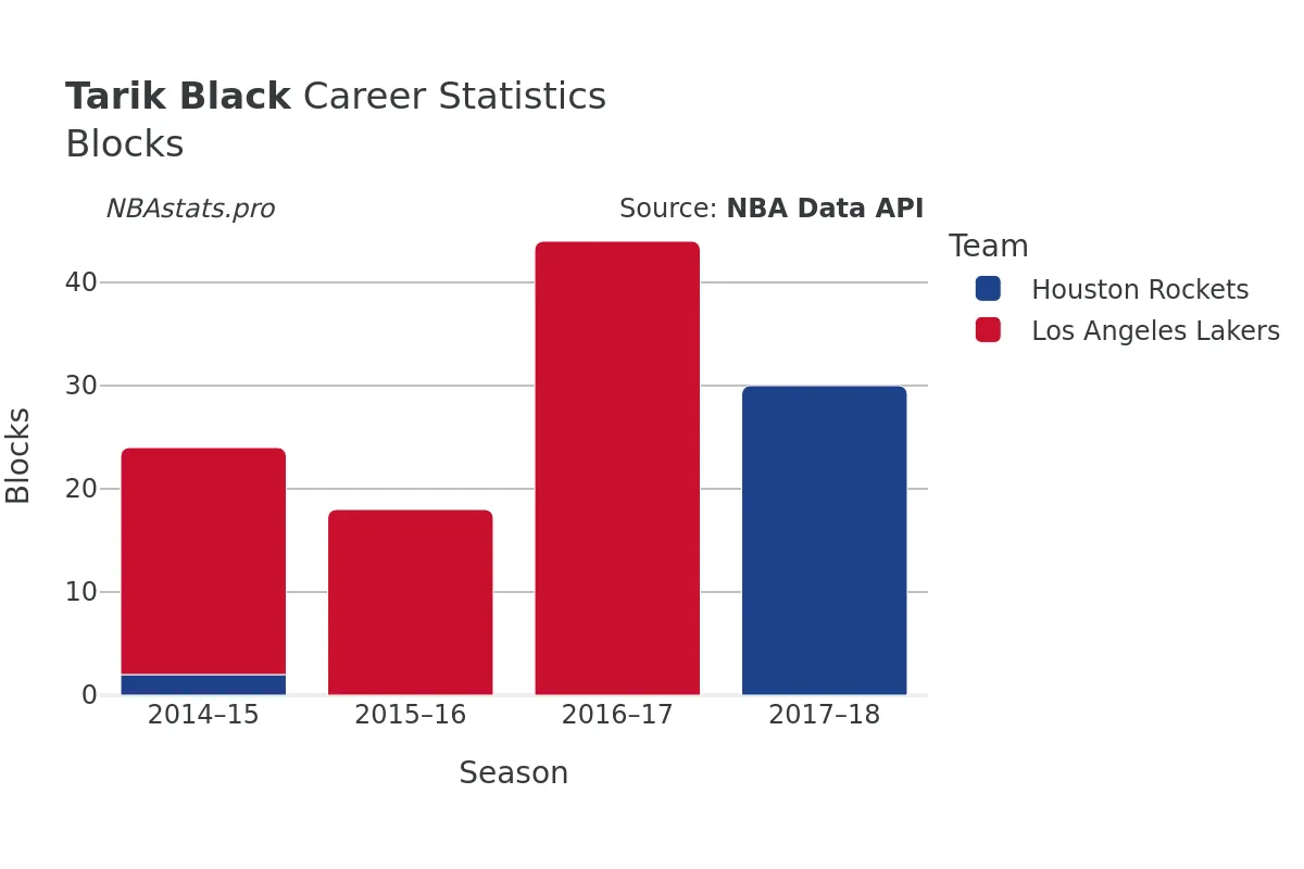 Tarik Black Blocks Career Chart