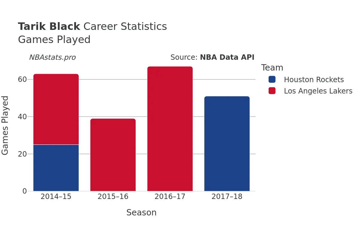 Tarik Black Games–Played Career Chart