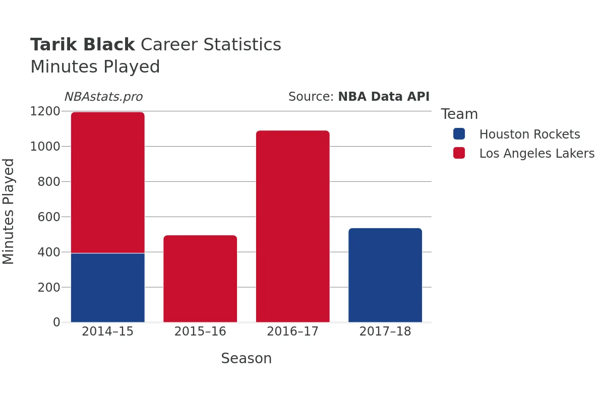 Tarik Black Minutes–Played Career Chart