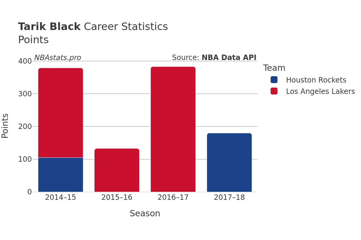 Tarik Black Points Career Chart