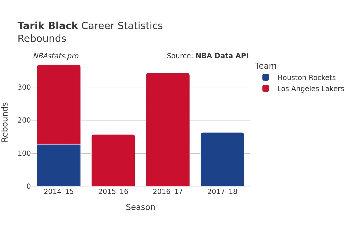 Tarik Black Rebounds Career Chart