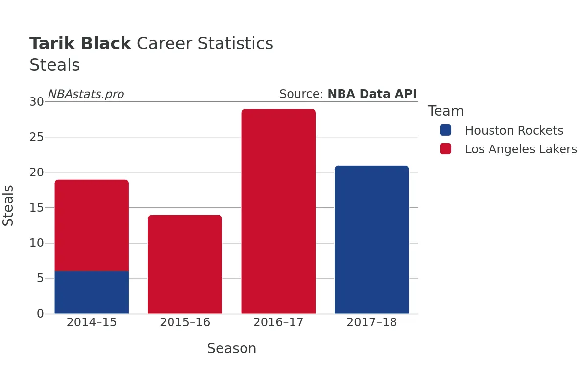 Tarik Black Steals Career Chart