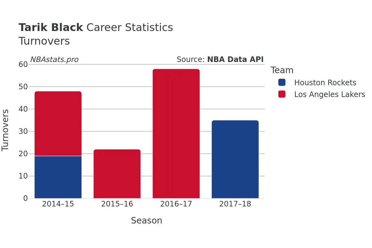 Tarik Black Turnovers Career Chart