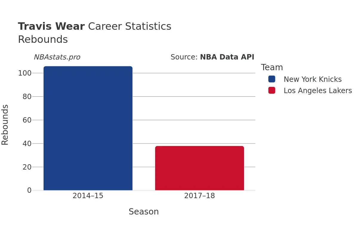 Travis Wear Rebounds Career Chart