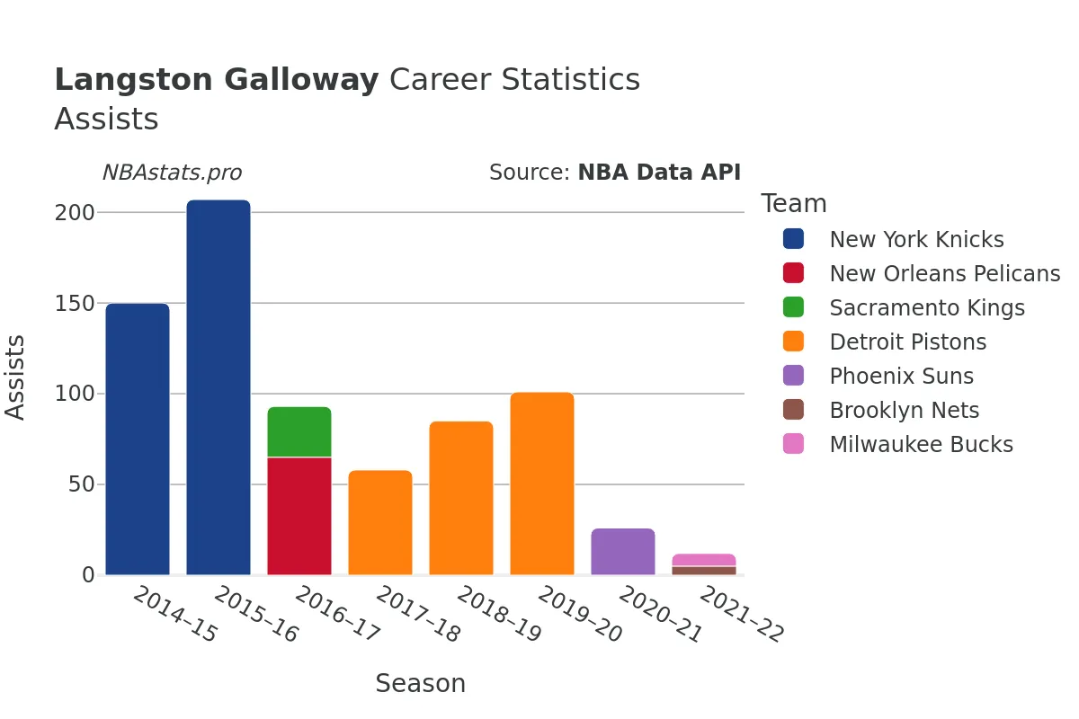 Langston Galloway Assists Career Chart Langston Galloway Assists Career Chart