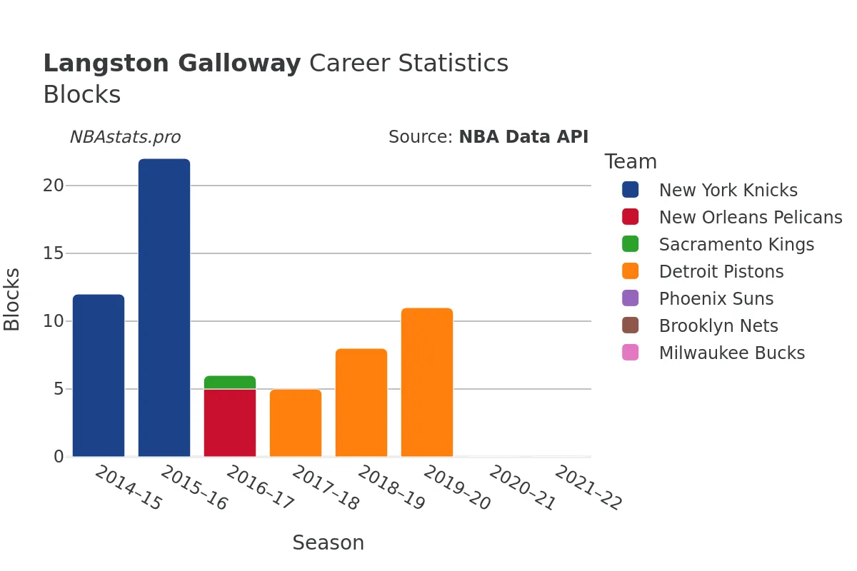 Langston Galloway Blocks career chart Langston Galloway Blocks Career Chart