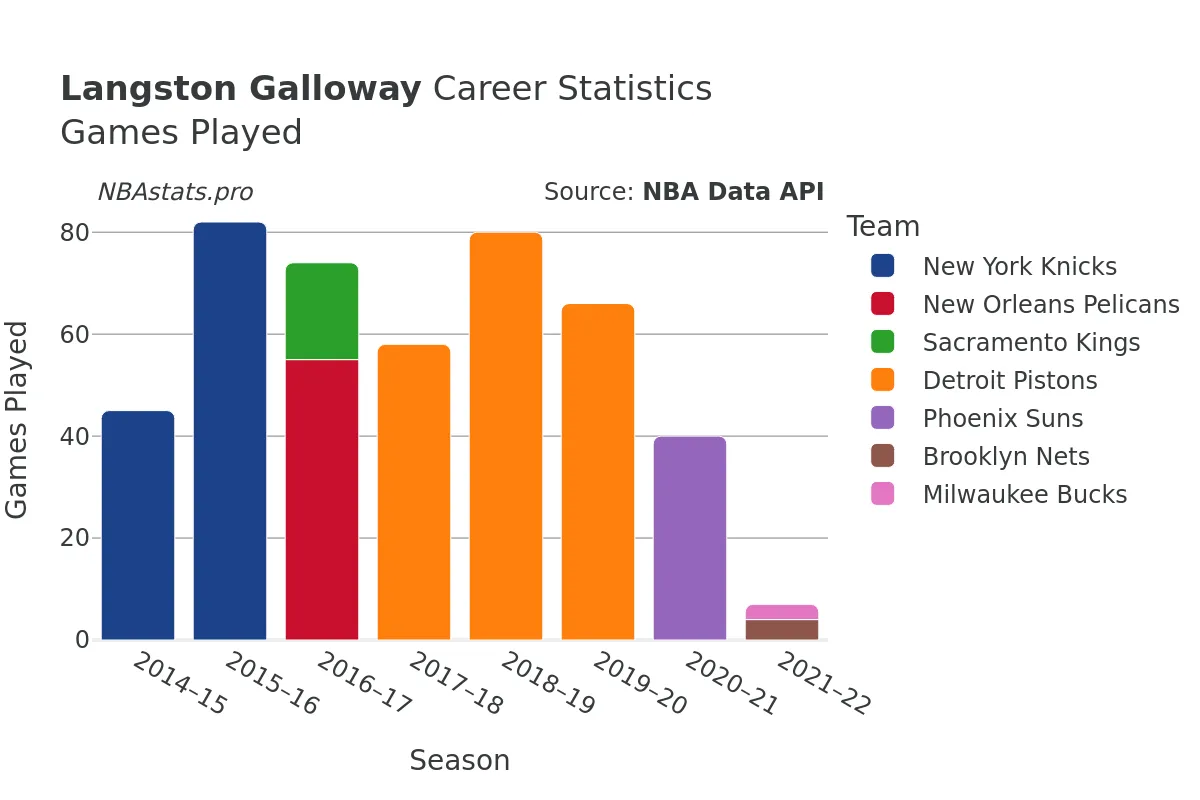 Langston Galloway Games–Played Career Chart Langston Galloway Games–Played Career Chart