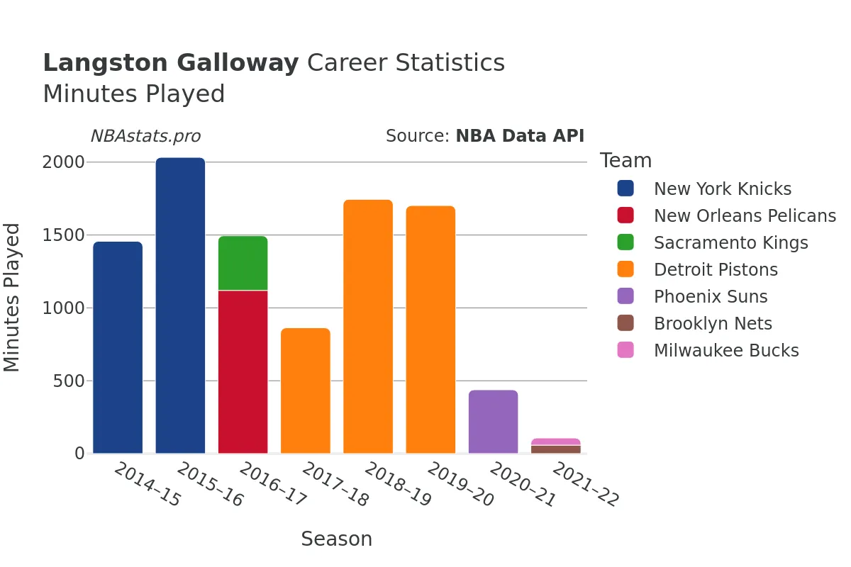 Langston Galloway Minutes–Played Career Chart Langston Galloway Minutes–Played Career Chart