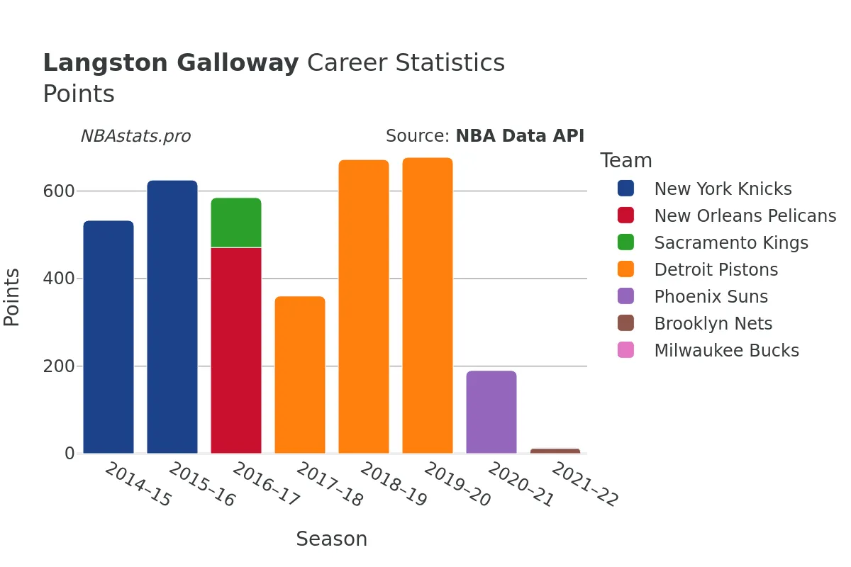 Langston Galloway Points Career Chart Langston Galloway Points Career Chart
