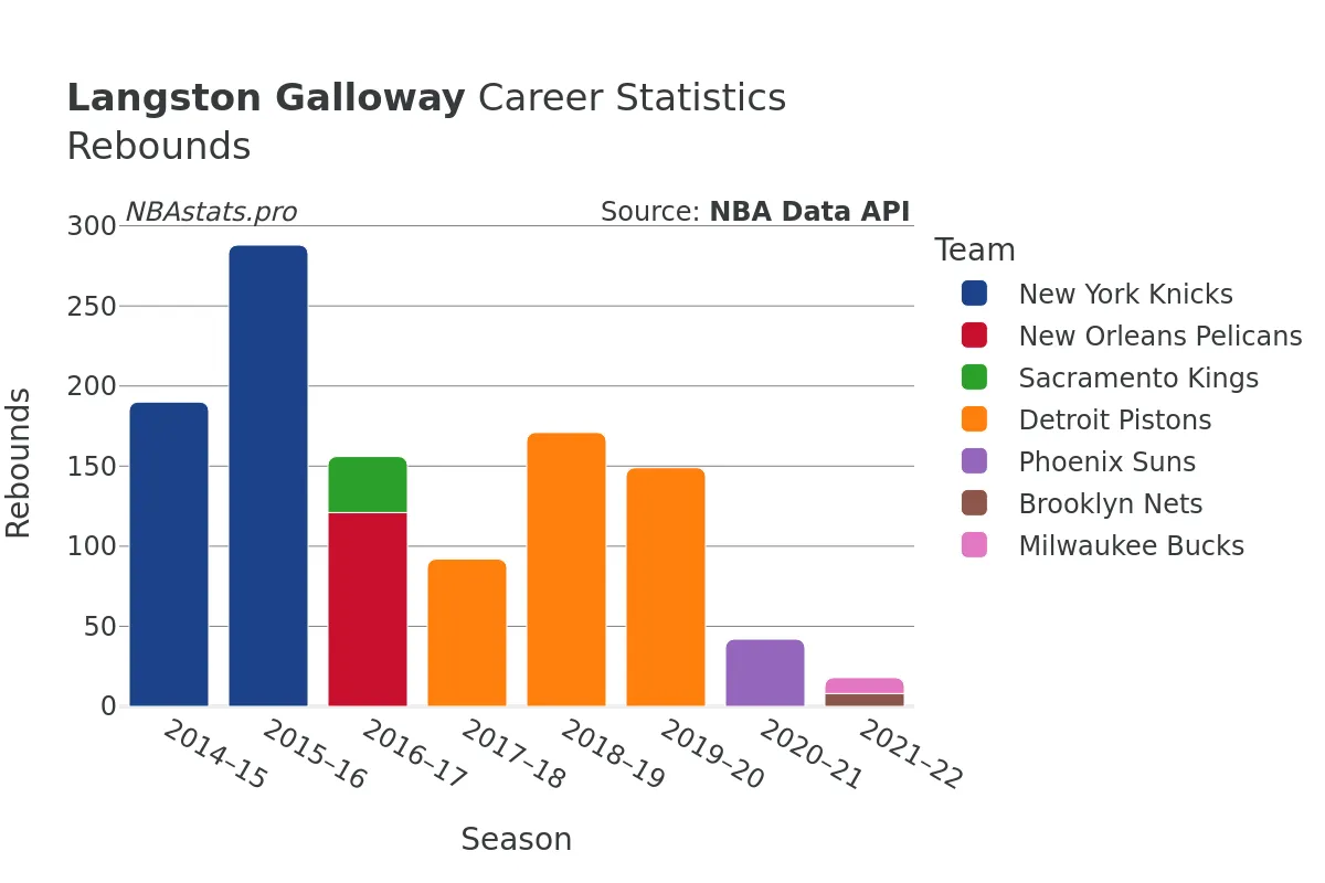 Langston Galloway Rebounds Career Chart Langston Galloway Rebounds Career Chart