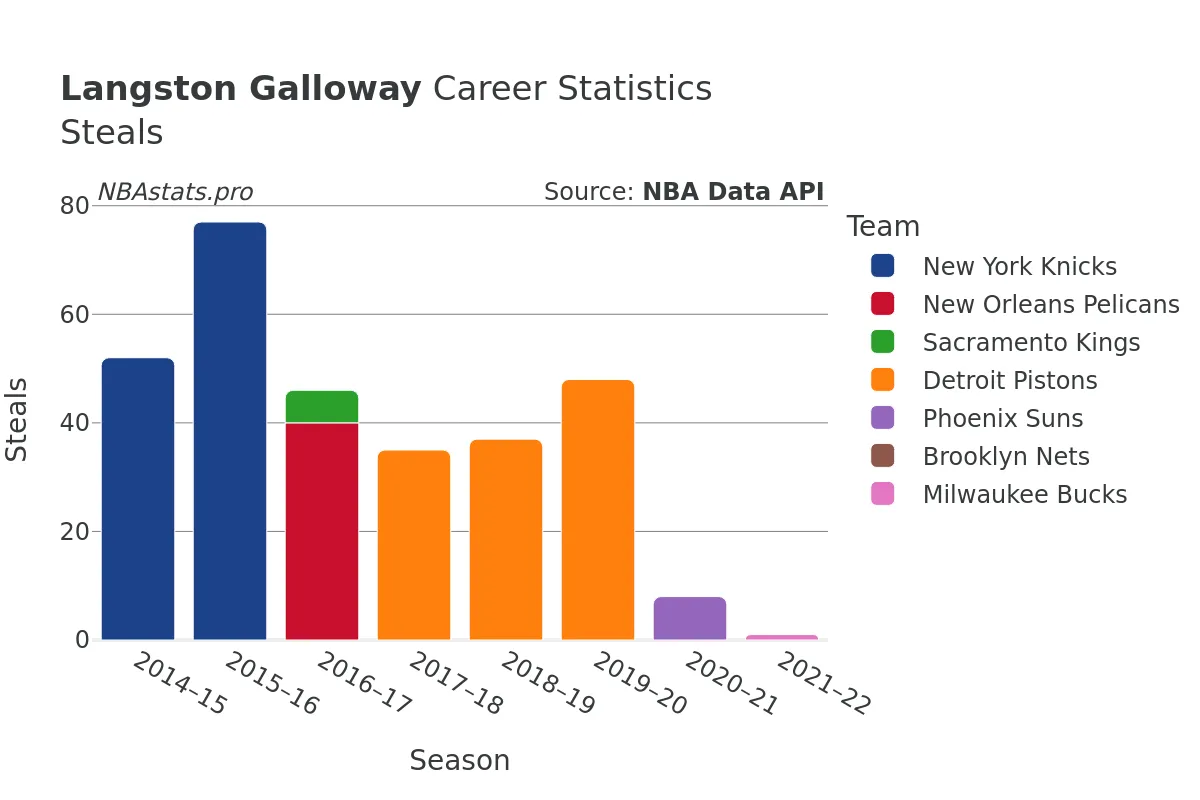Langston Galloway Steals Career Chart Langston Galloway Steals Career Chart