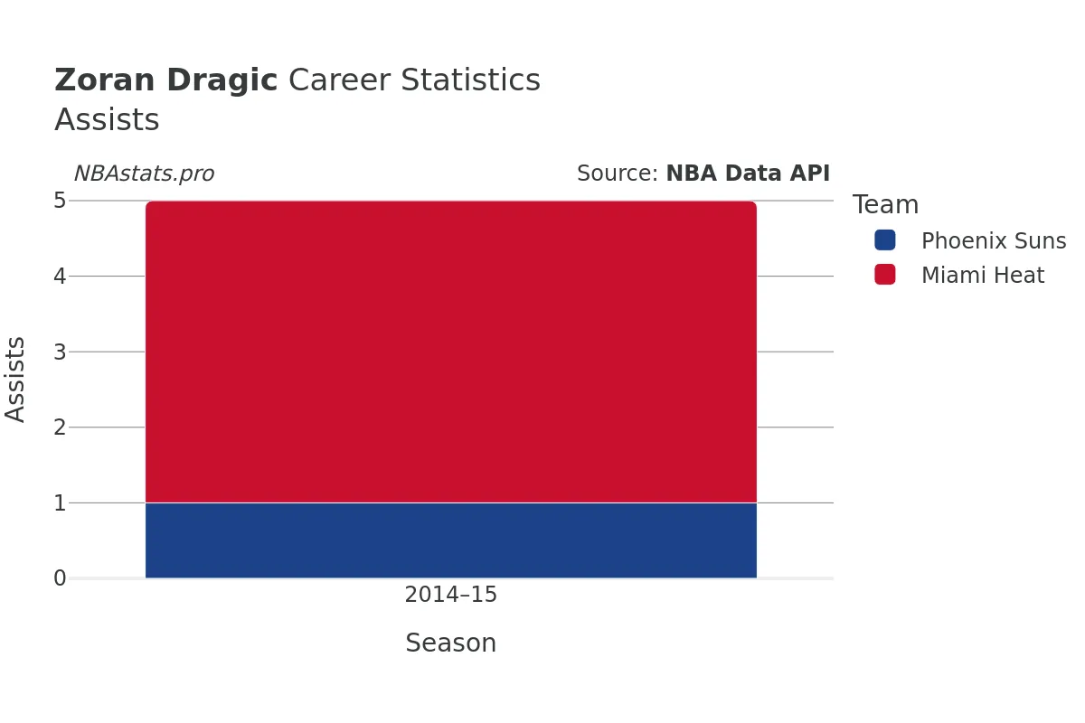 Zoran Dragic Assists Career Chart