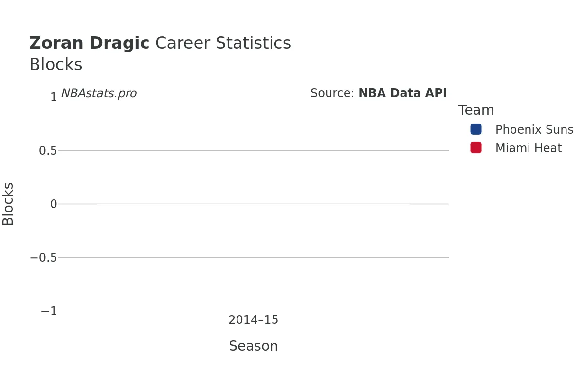 Zoran Dragic Blocks Career Chart