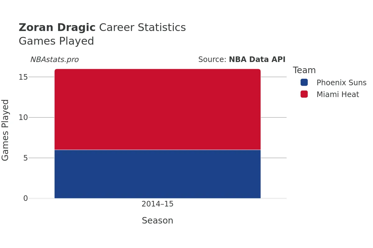 Zoran Dragic Games–Played Career Chart