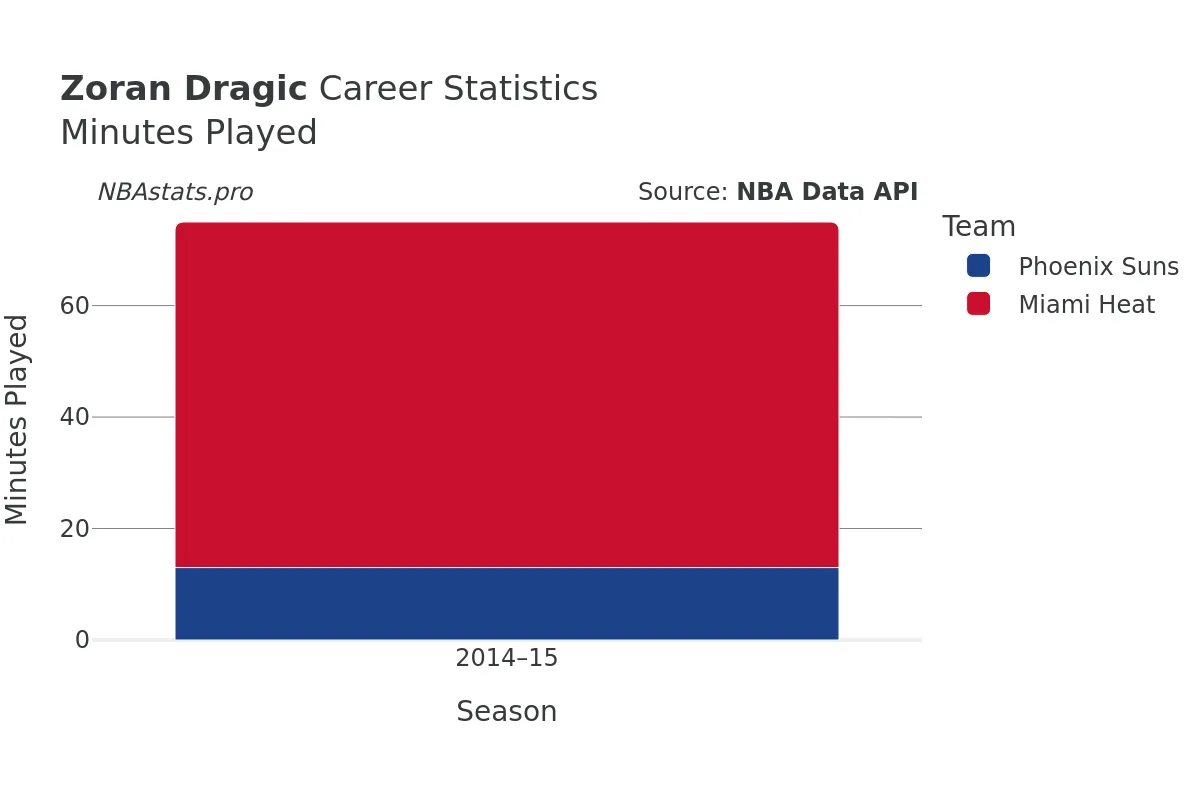 Zoran Dragic Minutes–Played Career Chart